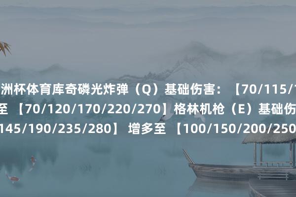 欧洲杯体育库奇磷光炸弹（Q）基础伤害：【70/115/160/205/250】 增多至 【70/120/170/220/270】格林机枪（E）基础伤害：【100/145/190/235/280】 增多至 【100/150/200/250/300】        奎桑提基础属性基础护甲：【33】 增多至 【36】无双陀斧（Q）伤害：【70/100/130/160/190（+35%出奇双抗）】 增多至